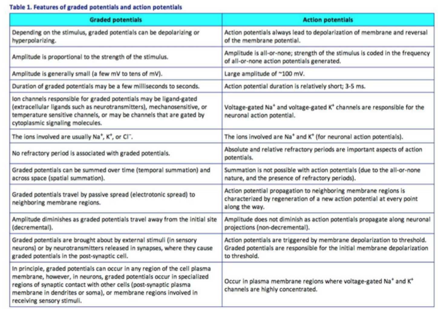 Compare and contrast graded potentials and action potentials